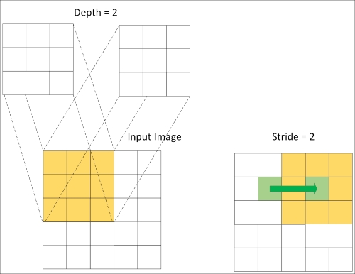 Understanding convolution layers