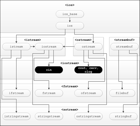 Schematic illustration of working with streams that requires use of the appropriate headers and commands.