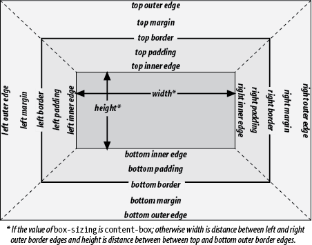 Box model details