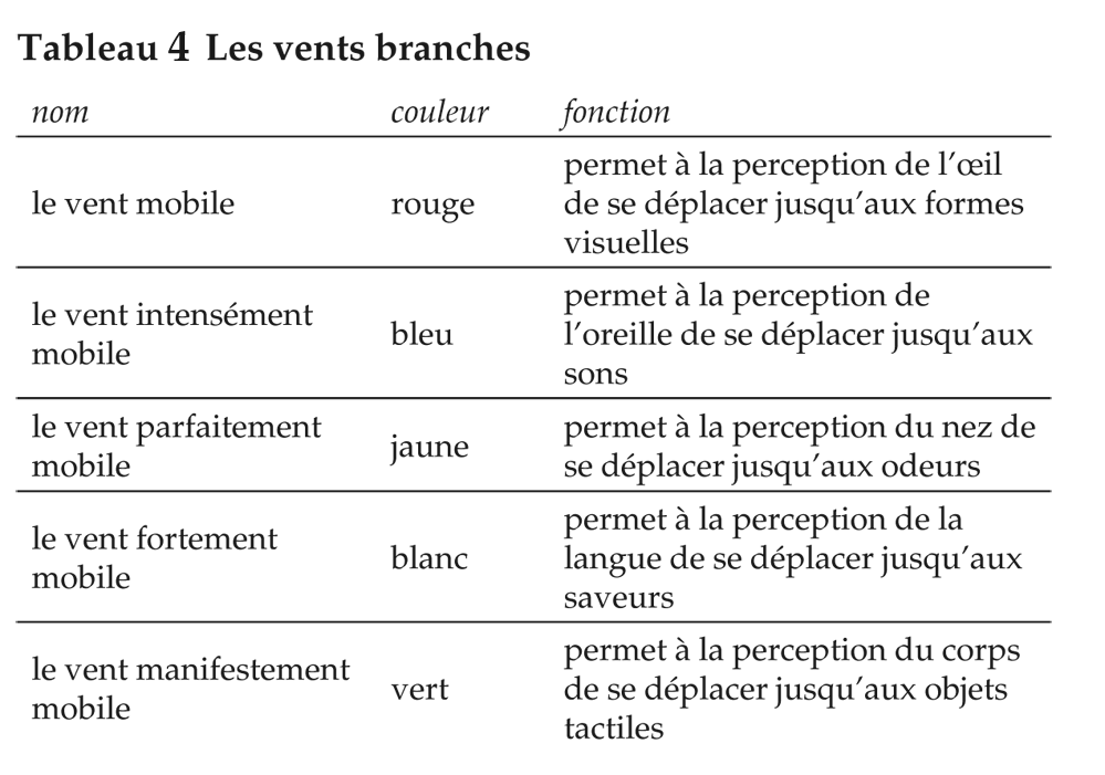 Chart 4 – Branch Winds