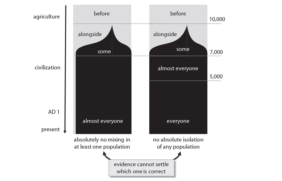 Figure 6.2. Digging into the details, universal ancestry poses a dilemma of two universal absolutes. Either (left) there were populations with absolutely no mixing for thousands of years, or (right) there were absolutely no populations that were totally genealogically isolated. Genealogy is outside the genetic streetlight, so we may never know definitively from evidence alone. Depending on the theology adopted, this may not matter.