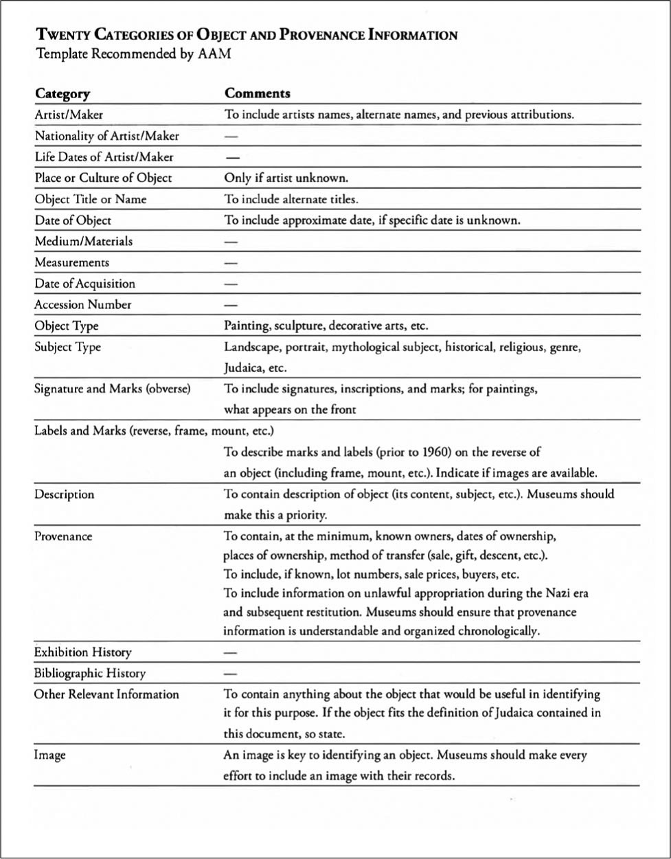 FIGURE 9.6 TWENTY CATEGORIES OF OBJECT PROVENANCE INFORMATION. CREATED BY AUTHOR.