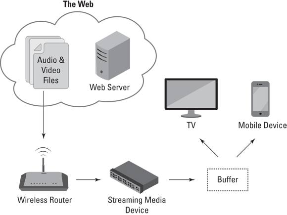 An overview of the general process for streaming a prerecorded audio or video file;  the media file is stored on the web using a special computer called a web server.