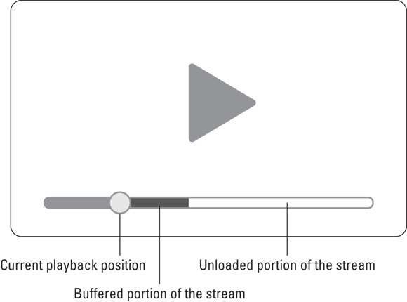 Illustration depicting how media streams are buffered for smoother playback; the circle displays the current position in the playback.