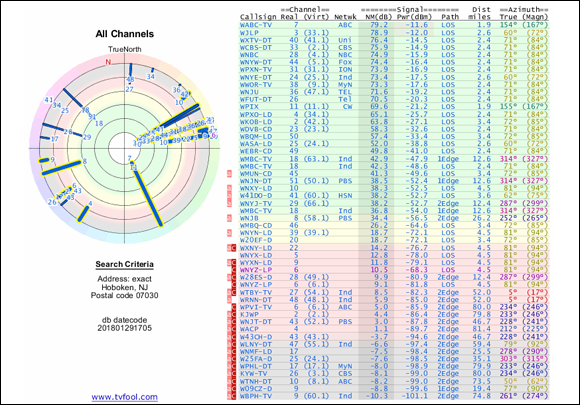 A typical radar chart on the left depicting the direction for each signal, and the chart on the right depicting the signals that can be picked up from a particular location.