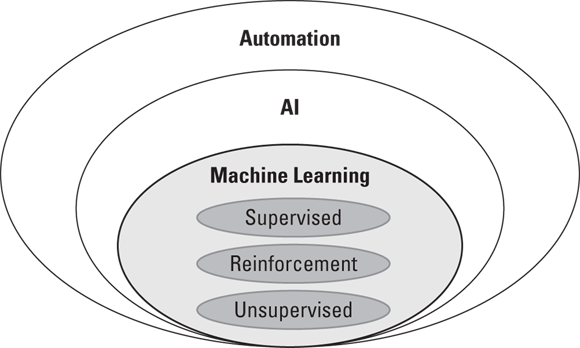 Illustration depicting the three general classes of machine
learning - supervised learning, reinforcement learning, and unsupervised learning.