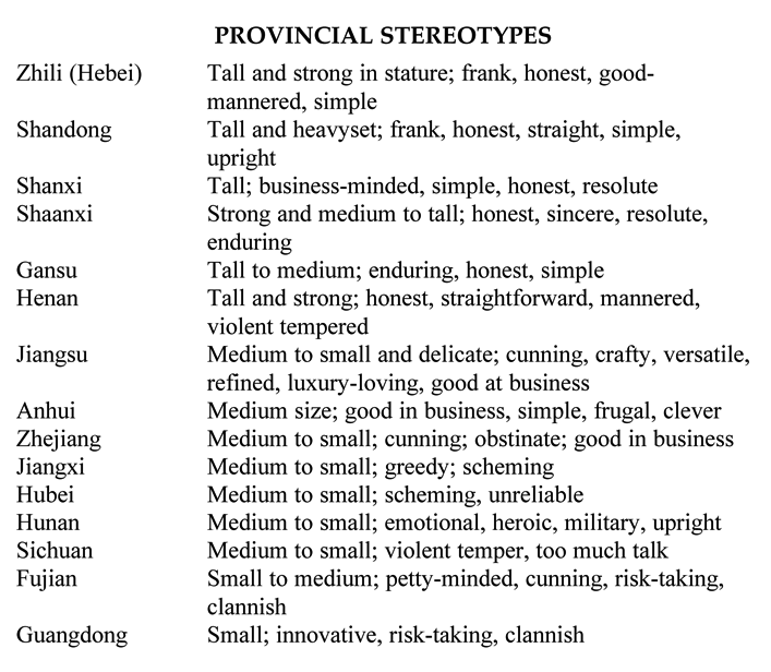 Zhili (Hebei) Tall and strong in stature; frank, honest, good-mannered, simple Shandong Tall and heavyset; frank, honest, straight, simple, upright Shanxi Tall; business-minded, simple, honest, resolute Shaanxi Strong and medium to tall; honest, sincere, resolute, enduring Gansu Tall to medium; enduring, honest, simple Henan Tall and strong; honest, straightforward, mannered, violent tempered Jiangsu Medium to small and delicate; cunning, crafty, versatile, refined, luxury-loving, good at business Anhui Medium size; good in business, simple, frugal, clever Zhejiang Medium to small; cunning; obstinate; good in business Jiangxi Medium to small; greedy; scheming Hubei Medium to small; scheming, unreliable Hunan Medium to small; emotional, heroic, military, upright Sichuan Medium to small; violent temper, too much talk Fujian Small to medium; petty-minded, cunning, risk-taking, clannish Guangdong Small; innovative, risk-taking, clannish