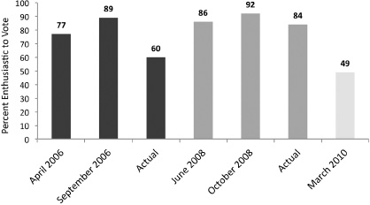 FIGURE 7.1 Election-Year Enthusiasm for Voting among Latino Registered Voters, 2006, 2008, and Early 2010