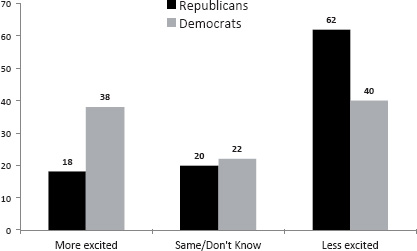 FIGURE 7.2 Self-Reported Excitement among Latino Registered Voters about the Two Political Parties, March 2010