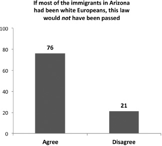 FIGURE 7.3 Latino Registered Voters’ Beliefs Regarding Whether SB 1070 Was Passed Because of the Racial Composition of the Immigrant Population, Arizona, April 2010