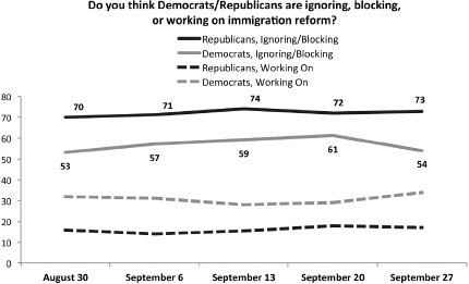 FIGURE 7.4 Latino Voters’ Perceptions of Democratic and Republican Actions on Immigration Reform, August–September 2010