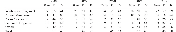 The National Popular Vote Share in NEP Exit Polls, by Race and Ethnicity, 2004–2012