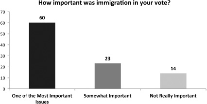 FIGURE 7.6 Latino Voter Attitudes on the Importance of the Immigration Issue to their Vote Choices, Election Eve 2010