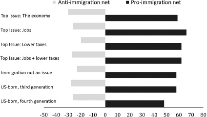 FIGURE 8.1 The Net Effect of Immigration Statements on Candidate Support, 2012