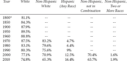 TABLE 1.1 Historical Trends in White Identification in the US Census