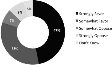 FIGURE 12.1 Support for the President Taking Action to Fight the Carbon Pollution that Causes Climate Change, 2014