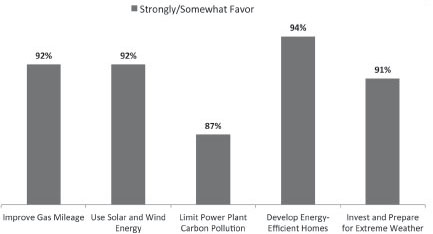 FIGURE 12.2 Latinos’ Attitudes on Scientists’ Proposals for Fighting Climate Change, 2014