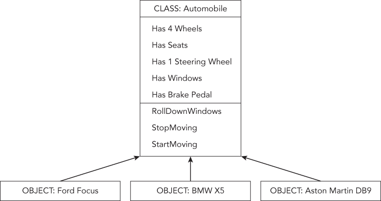 Diagram displaying different OBJECTS: Ford Focus, BMW X5, Aston Martin DB19 and their CLASS: Automobiles with some common characteristics and operations listed.