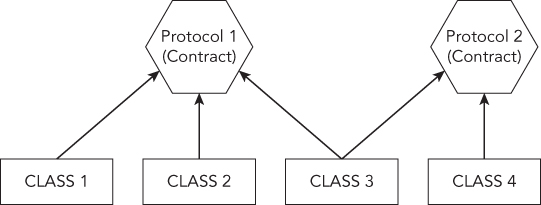 Diagram displaying CLASS 1, 2, 3, 4 and their relationship with Protocols (Contract) 1, 2 they implement.