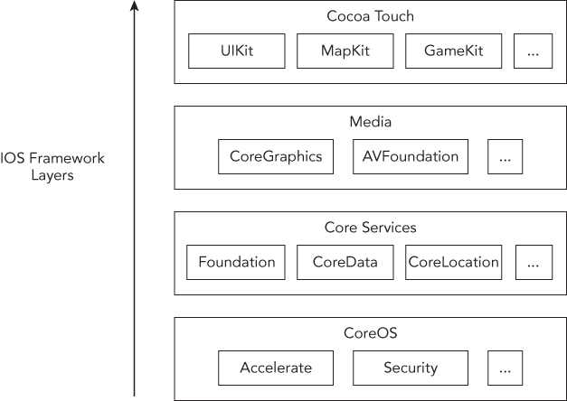 Diagram of iOS Framework Layers - CoreOS, Core Services, Media, and Cocoa Touch with some examples listed for each layer.