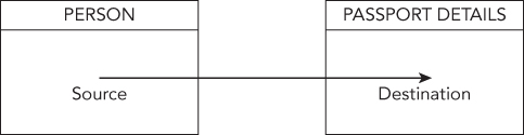 Diagram of the one-to-one relationship between Source and Destination.