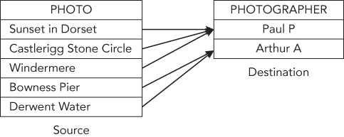 Diagram of the one-to-many relationship between Source and Destination. 