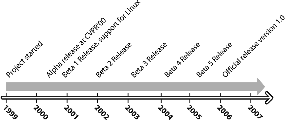 OpenCV timeline