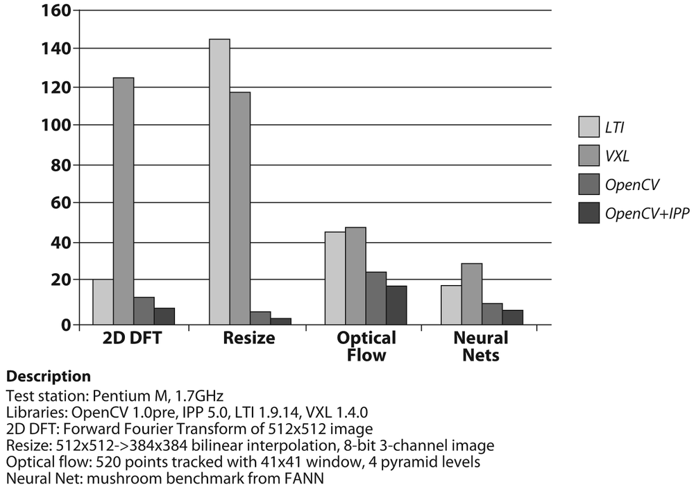 Two other vision libraries (LTI and VXL) compared with OpenCV (without and with IPP) on four different performance benchmarks: the four bars for each benchmark indicate scores proportional to run time for each of the given libraries; in all cases, OpenCV outperforms the other libraries and OpenCV with IPP outperforms OpenCV without IPP