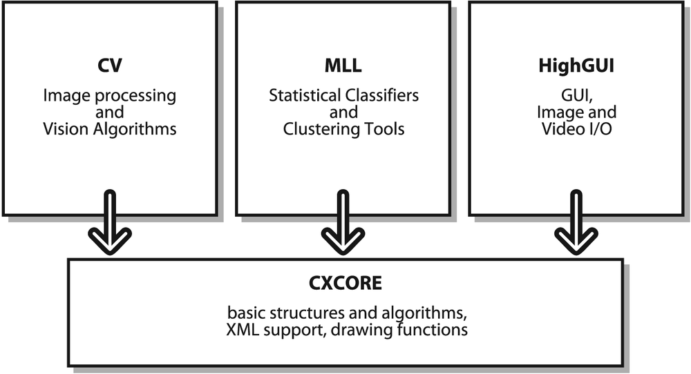 The basic structure of OpenCV