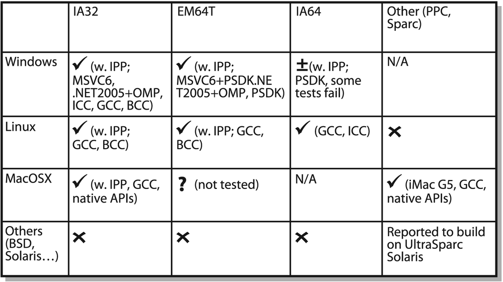 OpenCV portability guide for release 1.0: operating systems are shown on the left; computer architecture types across top