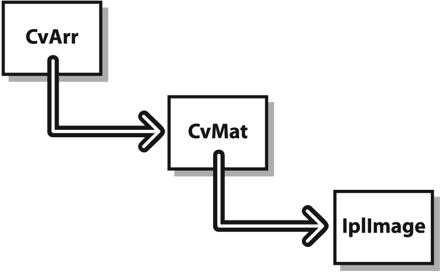 Even though OpenCV is implemented in C, the structures used in OpenCV have an object-oriented design; in effect, IplImage is derived from CvMat, which is derived from CvArr