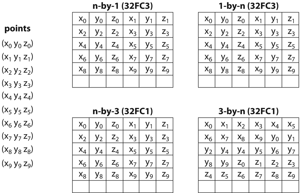 A set of ten points, each represented by three floating-point numbers, placed in four arrays that each use a slightly different structure; in three cases the resulting memory layout is identical, but one case is different