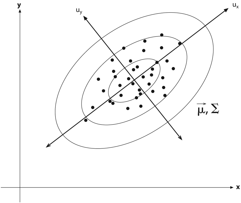 A distribution of points in two dimensions with superimposed ellipsoids representing Mahalonobis distances of 1.0, 2.0, and 3.0 from the distribution's mean