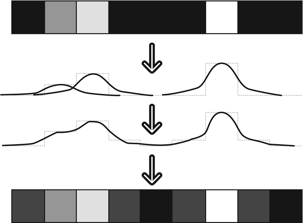 Gaussian blur on 1D pixel array