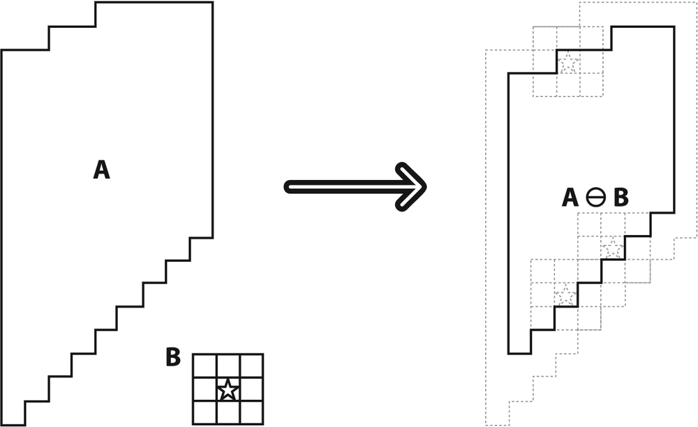 Morphological erosion: take the minimum under the kernel B