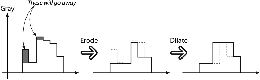 Morphological opening operation: the upward outliers are eliminated as a result