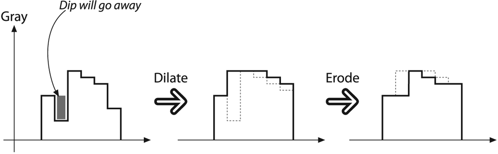 Morphological closing operation: the downward outliers are eliminated as a result