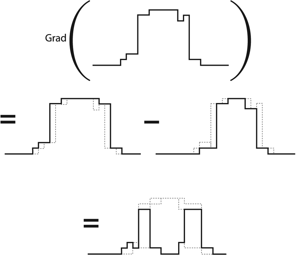 Morphological gradient applied to a grayscale image: as expected, the operator has its highest values where the grayscale image is changing most rapidly