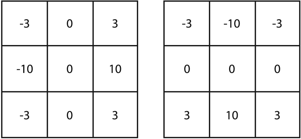 The 3-by-3 Scharr filter using flag CV_SHARR