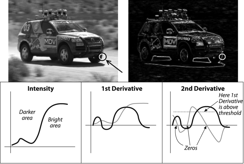 Laplace transform (upper right) of the racecar image: zooming in on the tire (circled in white) and considering only the x-dimension, we show a (qualitative) representation of the brightness as well as the first and second derivative (lower three cells); the 0s in the second derivative correspond to edges, and the 0 corresponding to a large first derivative is a strong edge