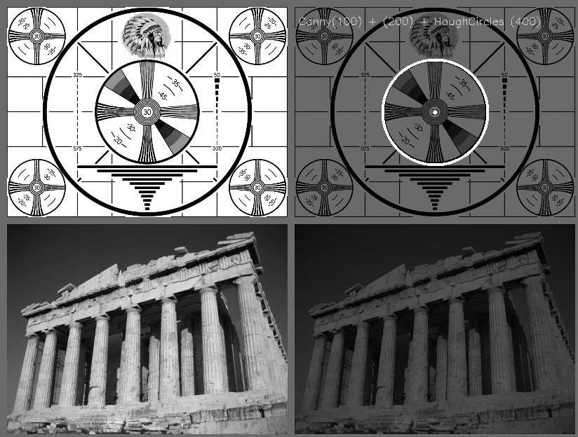 The Hough circle transform finds some of the circles in the test pattern and (correctly) finds none in the photograph