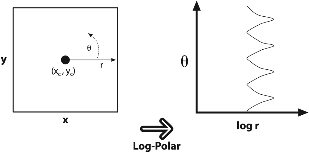 The log-polar transform maps (x, y) into (log(r),θ); here, a square is displayed in the log-polar coordinate system