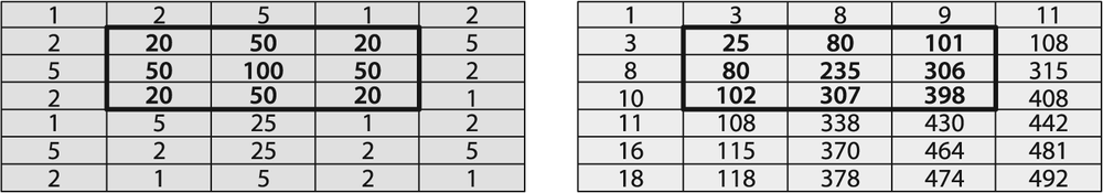 The 7-by-5 image of shown numerically at left (with the origin assumed to be the upper-left ) and converted to an integral image at right