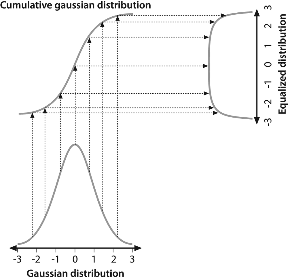 Using the cumulative density function to equalize a Gaussian distribution