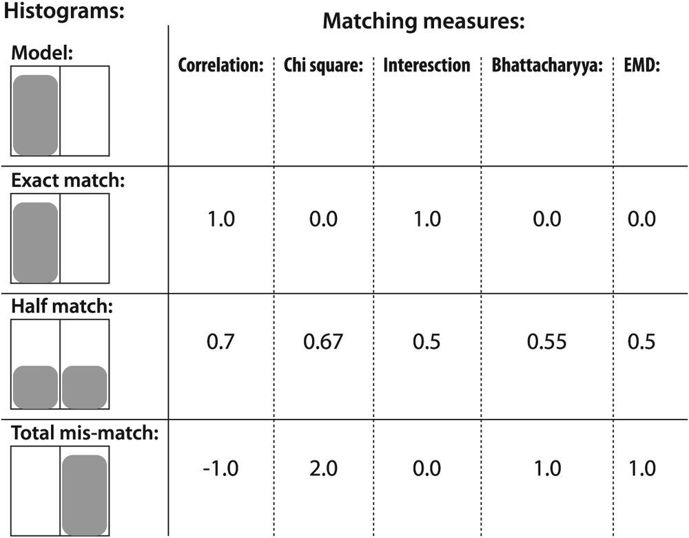 Histogram matching measures