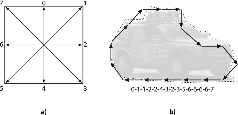 Panel a, Freeman chain moves are numbered 0-7; panel b, contour converted to a Freeman chain-code representation starting from the back bumper