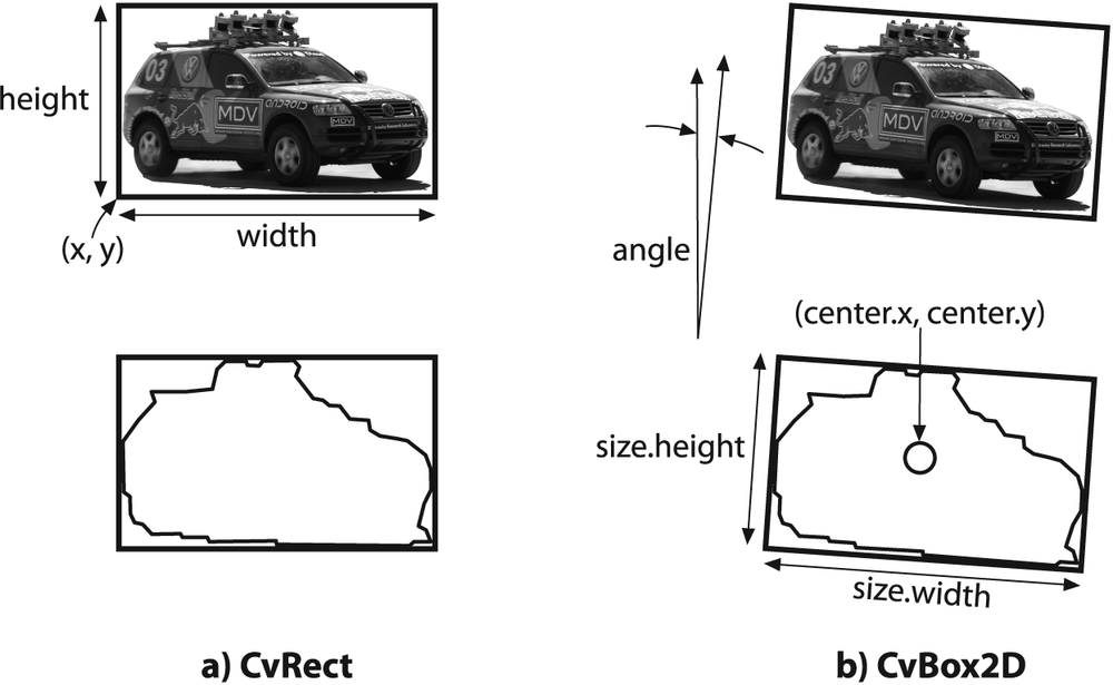 CvRect can represent only upright rectangles, but CvBox2D can handle rectangles of any inclination