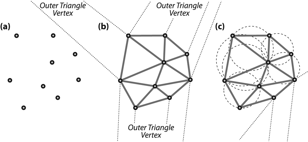 Delaunay triangulation: (a) set of points; (b) Delaunay triangulation of the point set with trailers to the outer bounding triangle; (c) example circles showing the circum-circle property