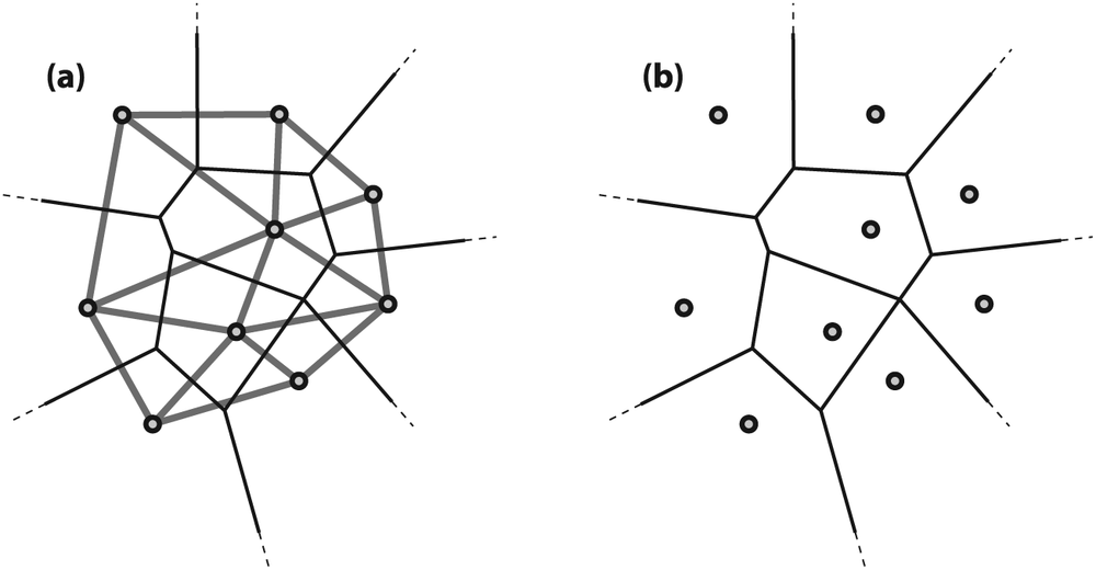 Voronoi tessellation, whereby all points within a given Voronoi cell are closer to their Delaunay point than to any other Delaunay point: (a) the Delaunay triangulation in bold with the corresponding Voronoi tessellation in fine lines; (b) the Voronoi cells around each Delaunay point