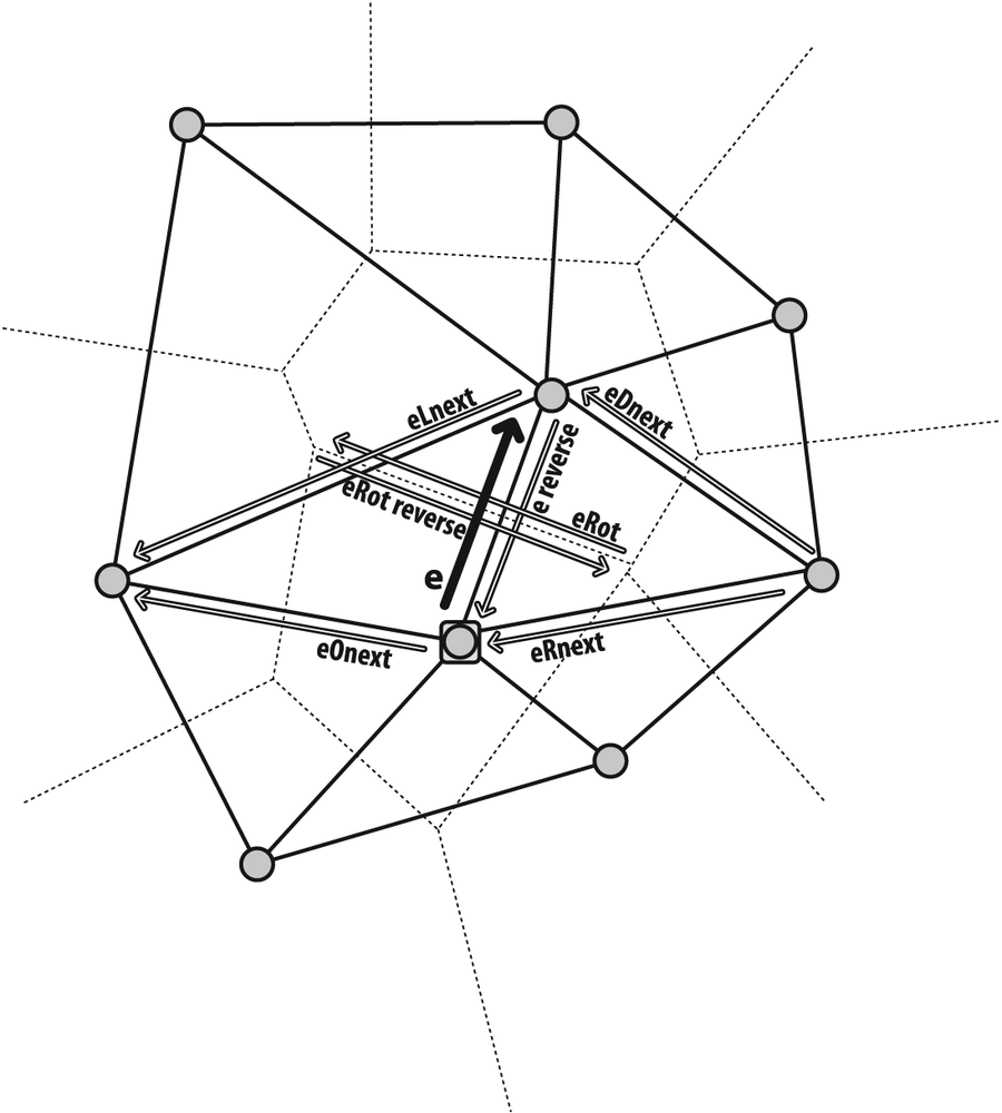 Edges relative to a given edge, labeled "e", and its vertex point (marked by a square)